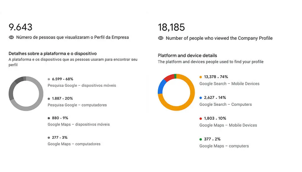 Em 3 meses: de 9.643 para 18.185 visualizações. Dobrou a atenção, dobraram as ligações. Quando mais gente te vê, mais dinheiro entra. Simples assim.