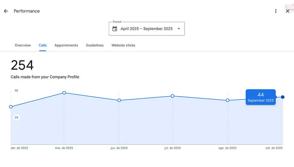 Este negócio passou a receber mais de ligações por mês. Não é sorte nem anúncio — é posicionamento certo no Google trazendo os clientes certos.
