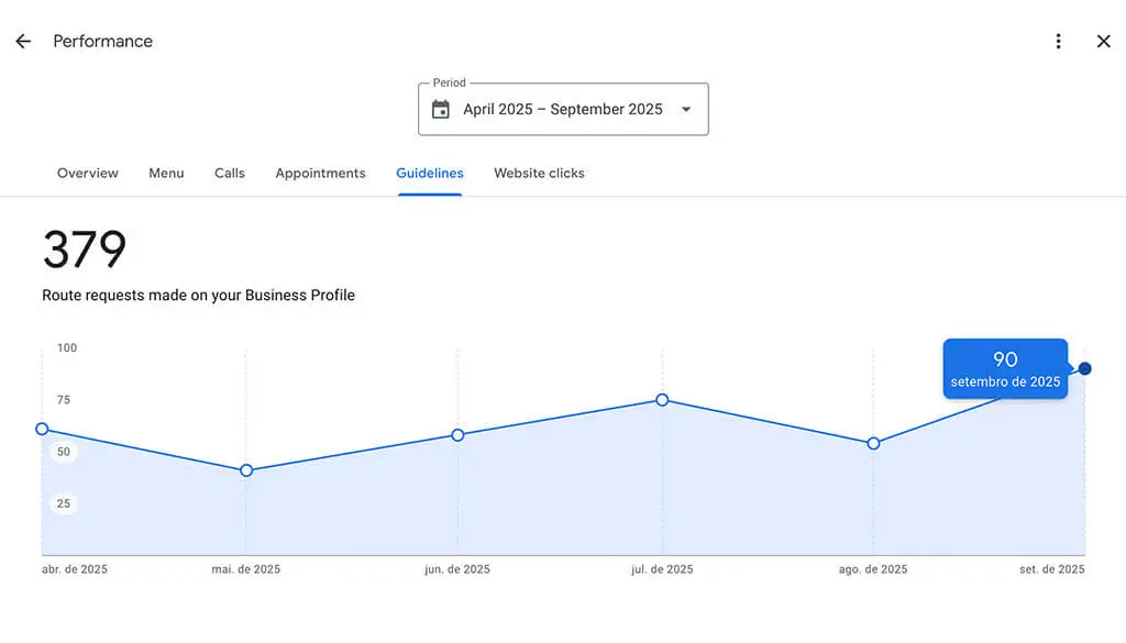 O Google Maps não mente: em menos de 30 dias, 90 pessoas usaram GPS para ir direto até esse negócio. Tráfego real, gente chegando para comprar.