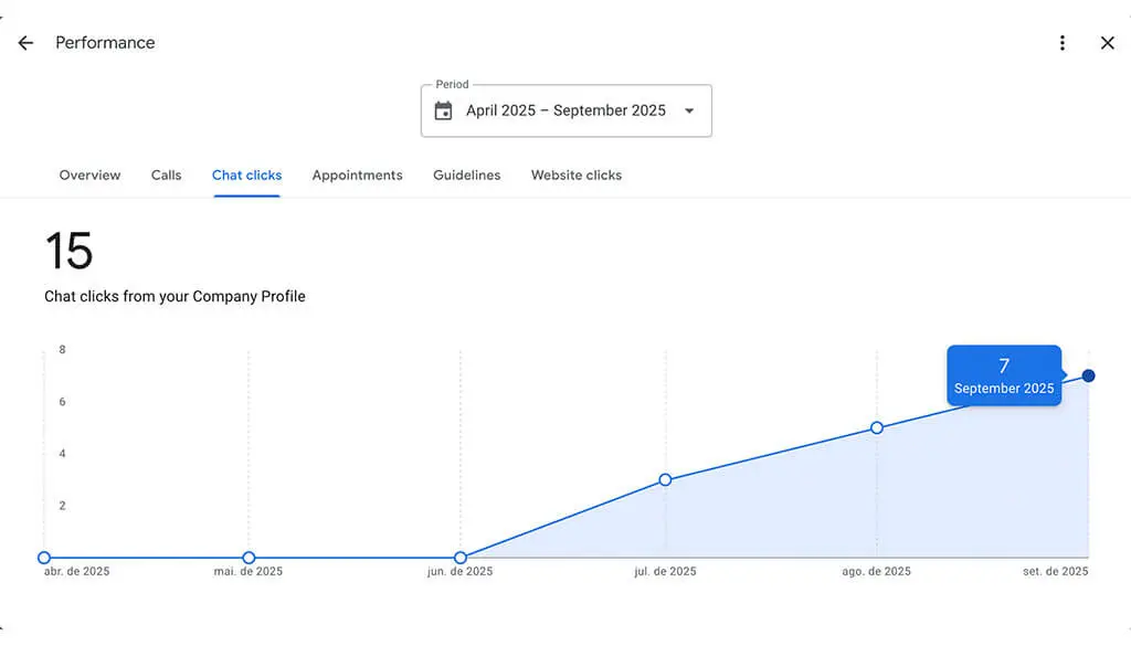 Perfil invisível não recebe mensagem. Depois da otimização, começaram a entrar 15 conversas por mês direto do Google.
