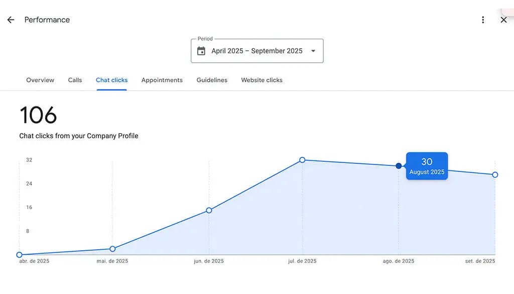 Antes: zero contatos. Depois: 30 mensagens por mês direto do Google — gente pedindo orçamento e virando contrato.