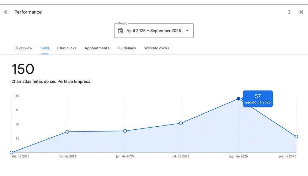 Do silêncio total para 60 ligações por mês — só do Google. Cada toque é um cliente pronto para comprar.