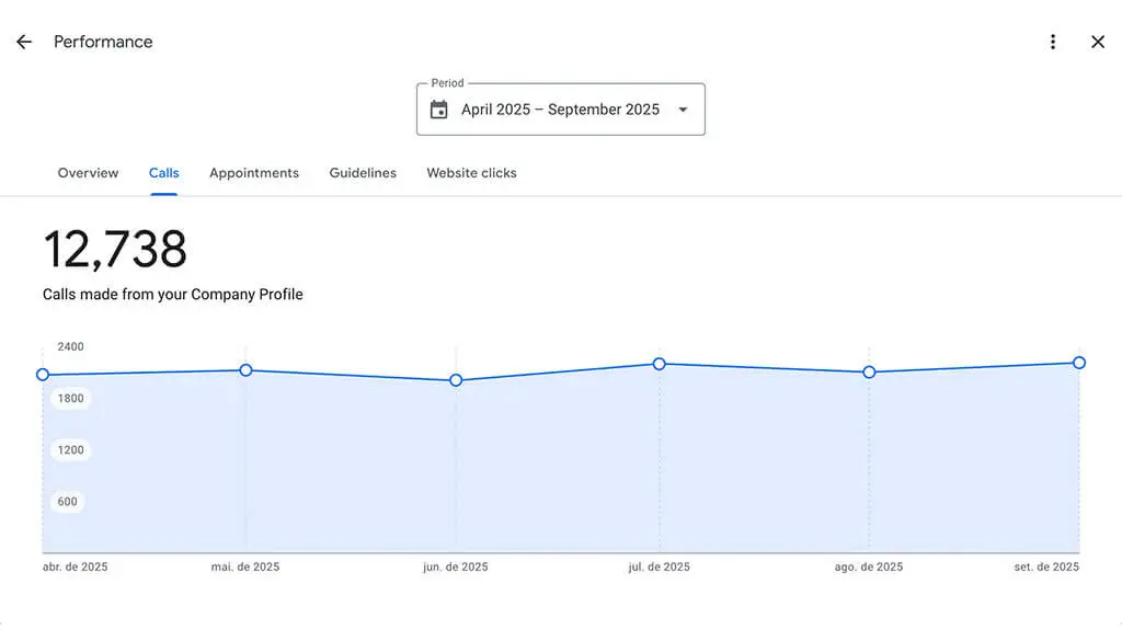Resultado total: mais de 12.000 ligações em seis meses. Cliente atrás de cliente — um volume impossível de conseguir com panfletos ou indicação.