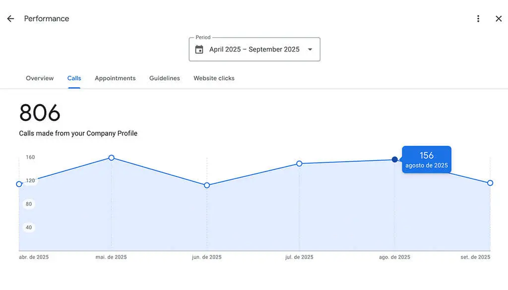 Esse negócio recebeu 156 ligações em 30 dias. Sem anúncios — só otimização. Picos assim provam que o Google pode ser o seu melhor vendedor.